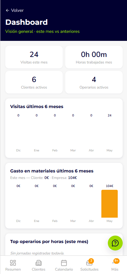 Dashboard del admin con resumen general